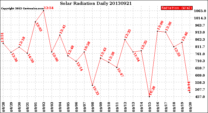 Milwaukee Weather Solar Radiation<br>Daily