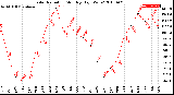 Milwaukee Weather Solar Radiation<br>Monthly High W/m2