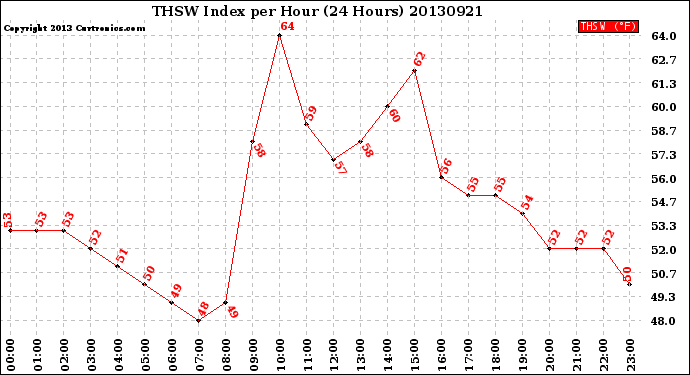 Milwaukee Weather THSW Index<br>per Hour<br>(24 Hours)