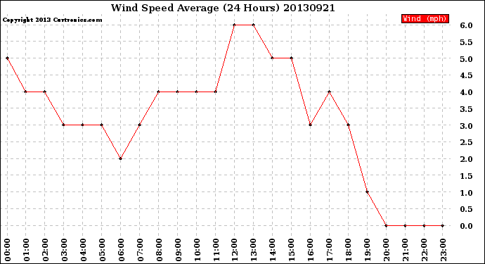 Milwaukee Weather Wind Speed<br>Average<br>(24 Hours)