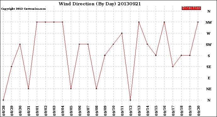 Milwaukee Weather Wind Direction<br>(By Day)