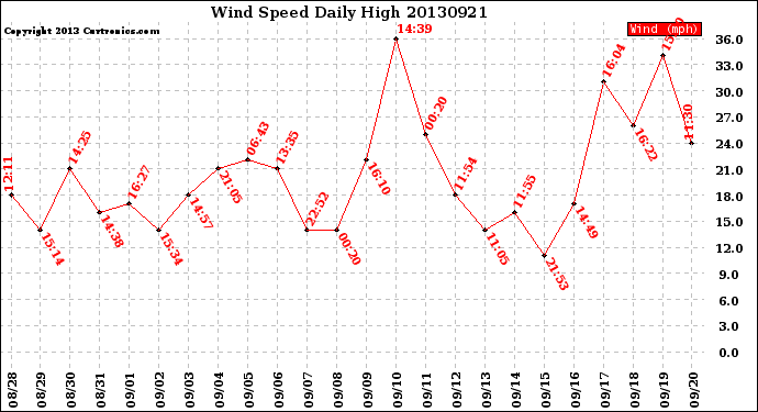 Milwaukee Weather Wind Speed<br>Daily High