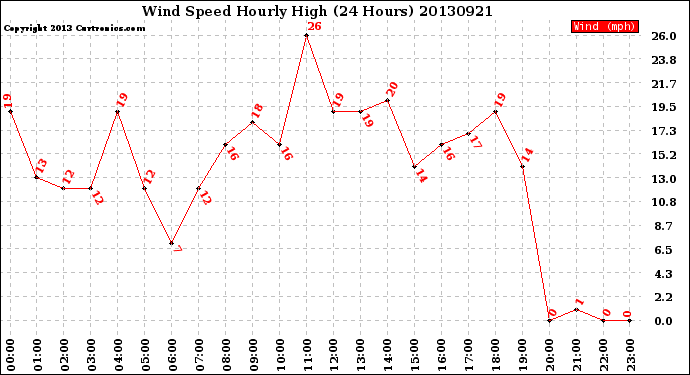 Milwaukee Weather Wind Speed<br>Hourly High<br>(24 Hours)