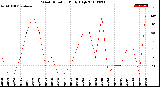 Milwaukee Weather Wind Direction<br>Daily High