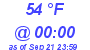 Milwaukee Weather Dewpoint High High Today