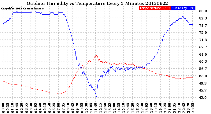 Milwaukee Weather Outdoor Humidity<br>vs Temperature<br>Every 5 Minutes