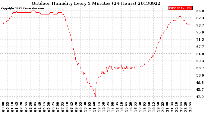 Milwaukee Weather Outdoor Humidity<br>Every 5 Minutes<br>(24 Hours)