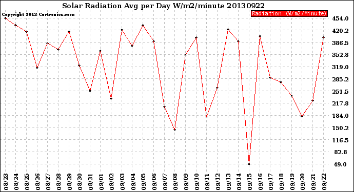 Milwaukee Weather Solar Radiation<br>Avg per Day W/m2/minute