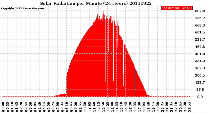 Milwaukee Weather Solar Radiation<br>per Minute<br>(24 Hours)