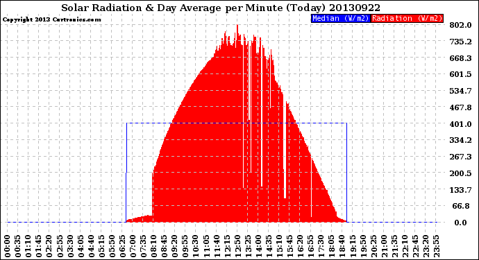 Milwaukee Weather Solar Radiation<br>& Day Average<br>per Minute<br>(Today)