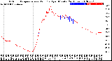 Milwaukee Weather Outdoor Temperature<br>vs Wind Chill<br>per Minute<br>(24 Hours)