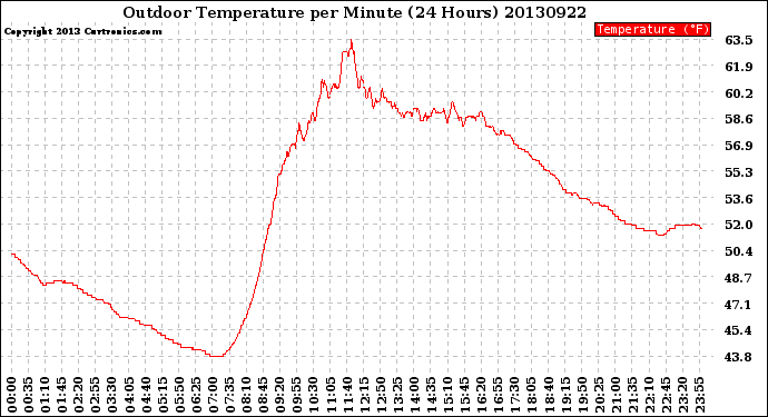 Milwaukee Weather Outdoor Temperature<br>per Minute<br>(24 Hours)