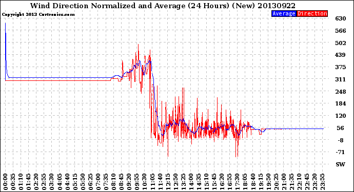 Milwaukee Weather Wind Direction<br>Normalized and Average<br>(24 Hours) (New)