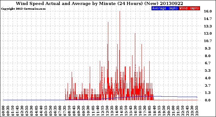 Milwaukee Weather Wind Speed<br>Actual and Average<br>by Minute<br>(24 Hours) (New)