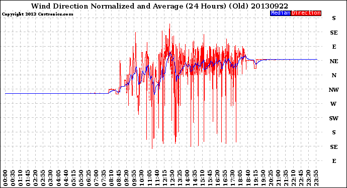 Milwaukee Weather Wind Direction<br>Normalized and Average<br>(24 Hours) (Old)