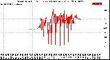 Milwaukee Weather Wind Direction<br>Normalized<br>(24 Hours) (Old)