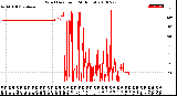 Milwaukee Weather Wind Direction<br>(24 Hours)