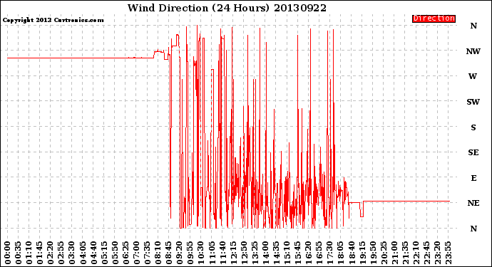 Milwaukee Weather Wind Direction<br>(24 Hours)