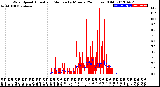 Milwaukee Weather Wind Speed<br>Actual and Median<br>by Minute<br>(24 Hours) (Old)