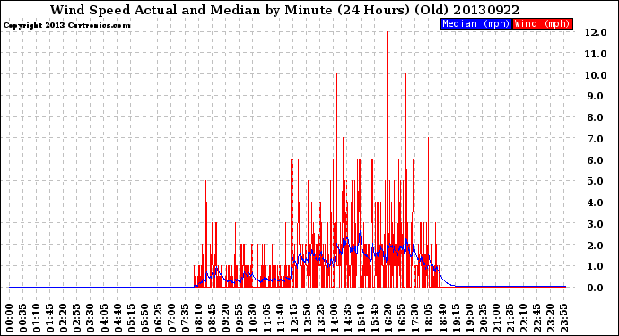 Milwaukee Weather Wind Speed<br>Actual and Median<br>by Minute<br>(24 Hours) (Old)