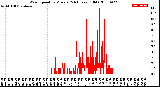 Milwaukee Weather Wind Speed<br>by Minute<br>(24 Hours) (Old)