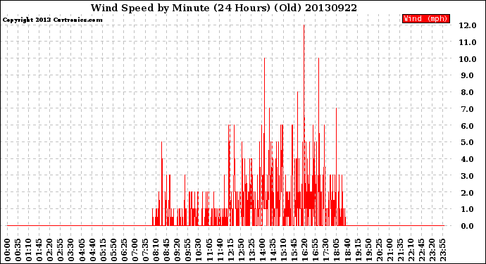 Milwaukee Weather Wind Speed<br>by Minute<br>(24 Hours) (Old)