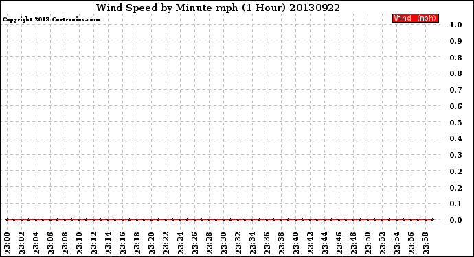 Milwaukee Weather Wind Speed<br>by Minute mph<br>(1 Hour)