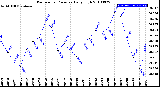 Milwaukee Weather Barometric Pressure<br>Daily High