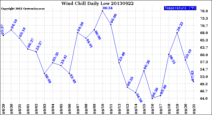 Milwaukee Weather Wind Chill<br>Daily Low