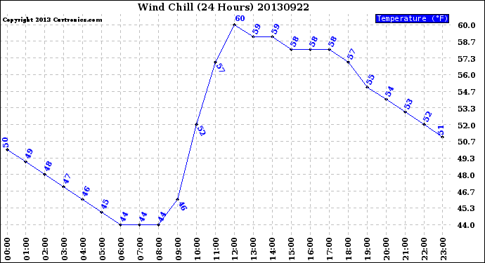 Milwaukee Weather Wind Chill<br>(24 Hours)