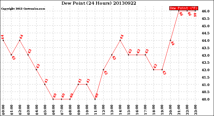 Milwaukee Weather Dew Point<br>(24 Hours)