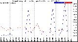 Milwaukee Weather Evapotranspiration<br>vs Rain per Day<br>(Inches)