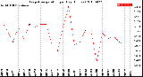 Milwaukee Weather Evapotranspiration<br>per Day (Inches)