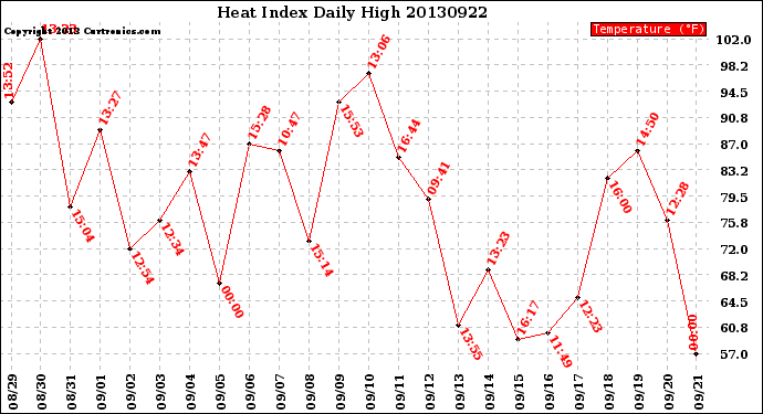 Milwaukee Weather Heat Index<br>Daily High