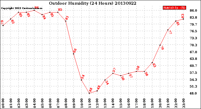 Milwaukee Weather Outdoor Humidity<br>(24 Hours)