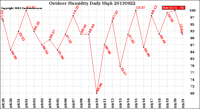 Milwaukee Weather Outdoor Humidity<br>Daily High