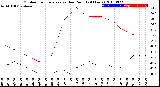 Milwaukee Weather Outdoor Temperature<br>vs Dew Point<br>(24 Hours)