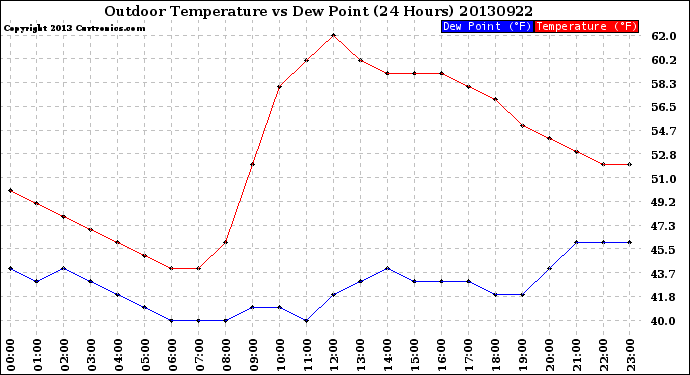 Milwaukee Weather Outdoor Temperature<br>vs Dew Point<br>(24 Hours)