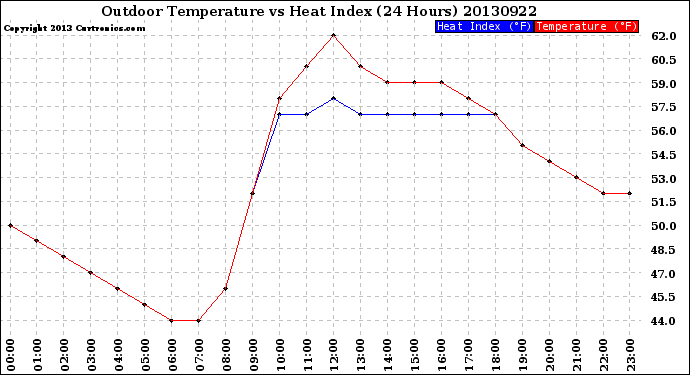 Milwaukee Weather Outdoor Temperature<br>vs Heat Index<br>(24 Hours)