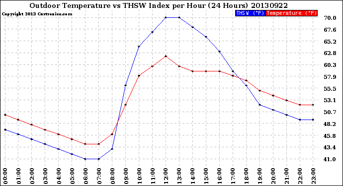 Milwaukee Weather Outdoor Temperature<br>vs THSW Index<br>per Hour<br>(24 Hours)