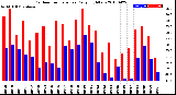 Milwaukee Weather Outdoor Temperature<br>Daily High/Low