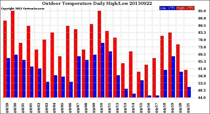 Milwaukee Weather Outdoor Temperature<br>Daily High/Low