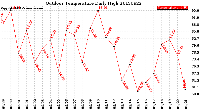 Milwaukee Weather Outdoor Temperature<br>Daily High