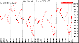 Milwaukee Weather Solar Radiation<br>Daily