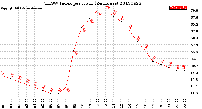 Milwaukee Weather THSW Index<br>per Hour<br>(24 Hours)