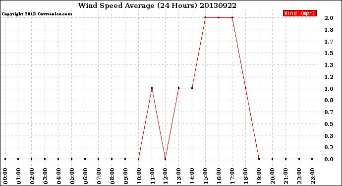 Milwaukee Weather Wind Speed<br>Average<br>(24 Hours)