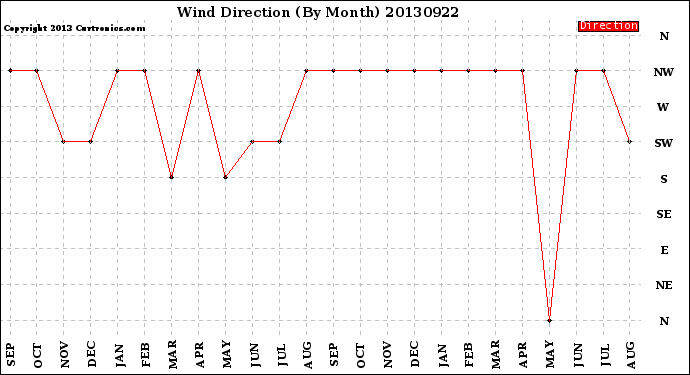 Milwaukee Weather Wind Direction<br>(By Month)