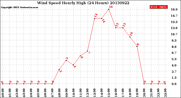 Milwaukee Weather Wind Speed<br>Hourly High<br>(24 Hours)