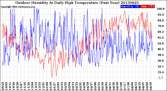 Milwaukee Weather Outdoor Humidity<br>At Daily High<br>Temperature<br>(Past Year)