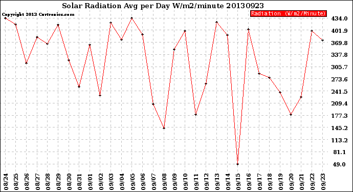 Milwaukee Weather Solar Radiation<br>Avg per Day W/m2/minute